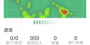 kaiyun正规平台-导演逆转，20岁小将奥赖利替补登场数据：2次助攻，2次关键传球