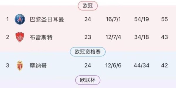 联赛提前打卡下班，姆巴佩剩余赛季只有欧冠？