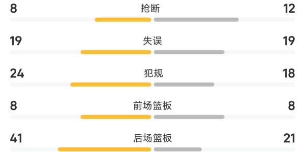 夏季联赛战报：杨瀚森10分4板5助3帽6犯&amp;amp;amp;正负值+19，开拓者106-73狂胜勇士