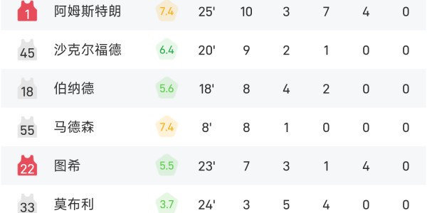 夏季联赛战报：杨瀚森10分4板5助3帽6犯&amp;amp;amp;正负值+19，开拓者106-73狂胜勇士
